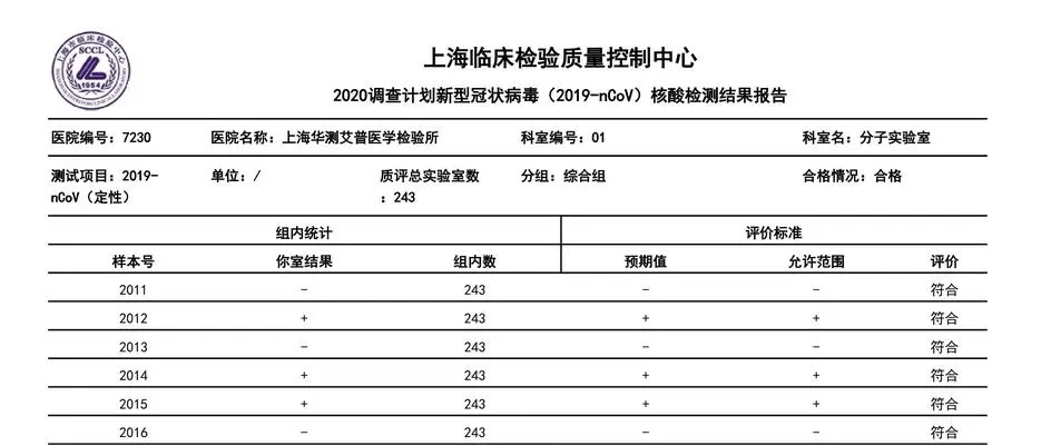 100%符合——华测艾普通过新型冠状病毒核酸检测质评