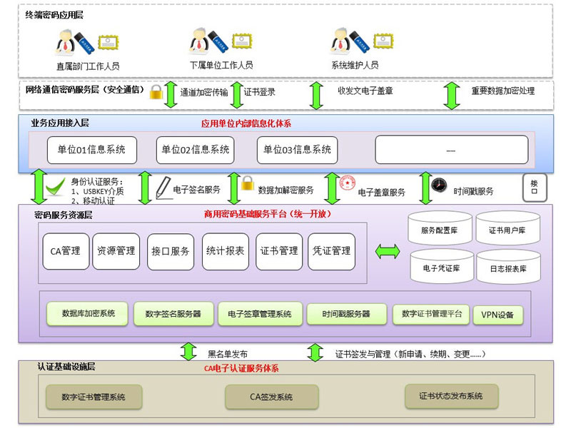 密码应用升级改造解决方案