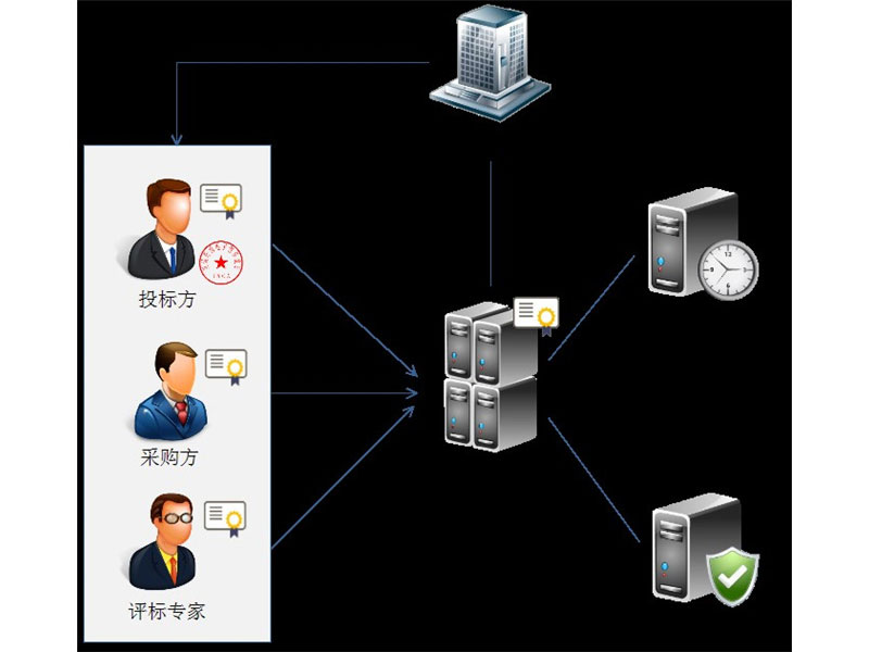 电子招投标安全解决方案