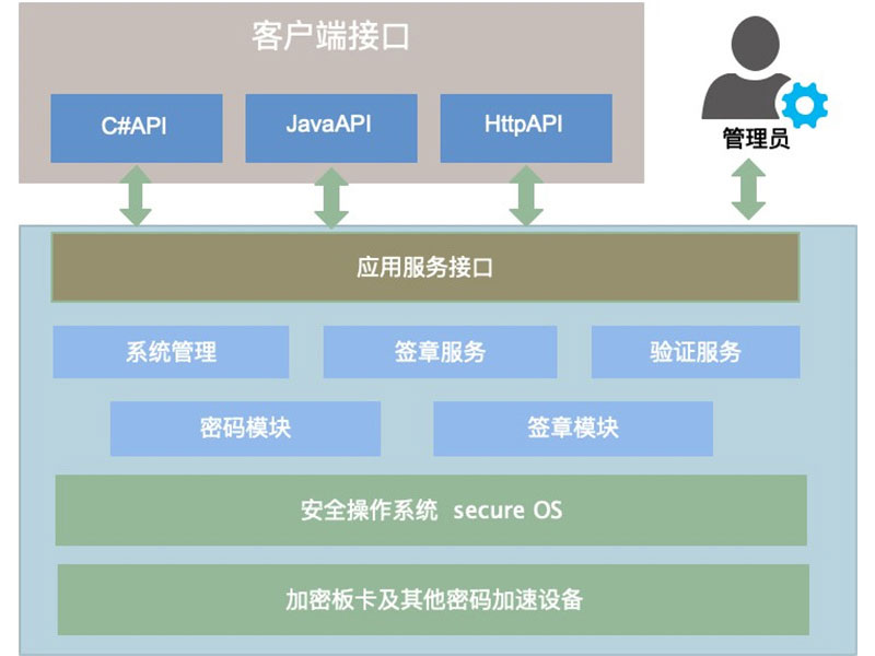 华测云签章服务器