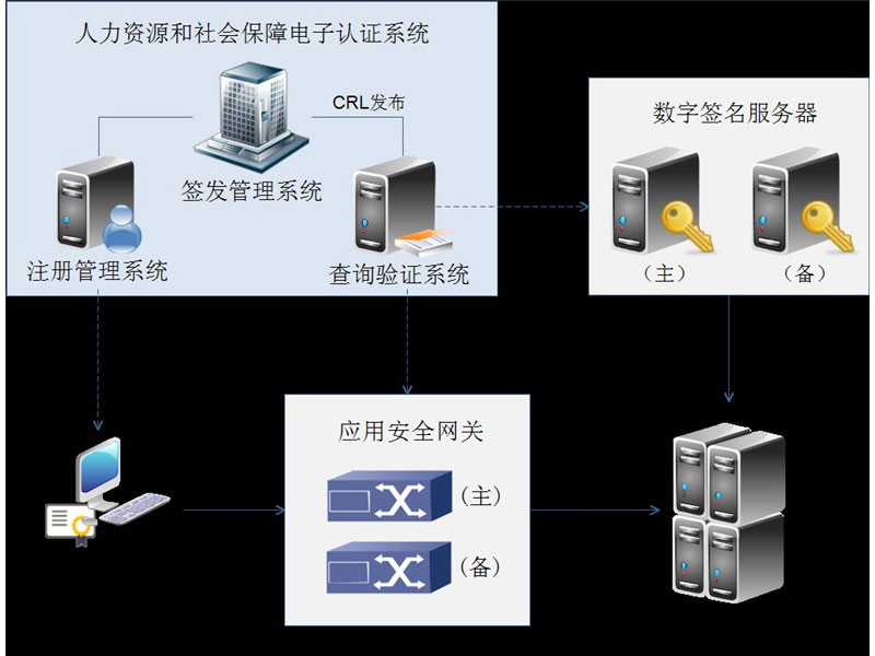 华测CA电子认证服务系统