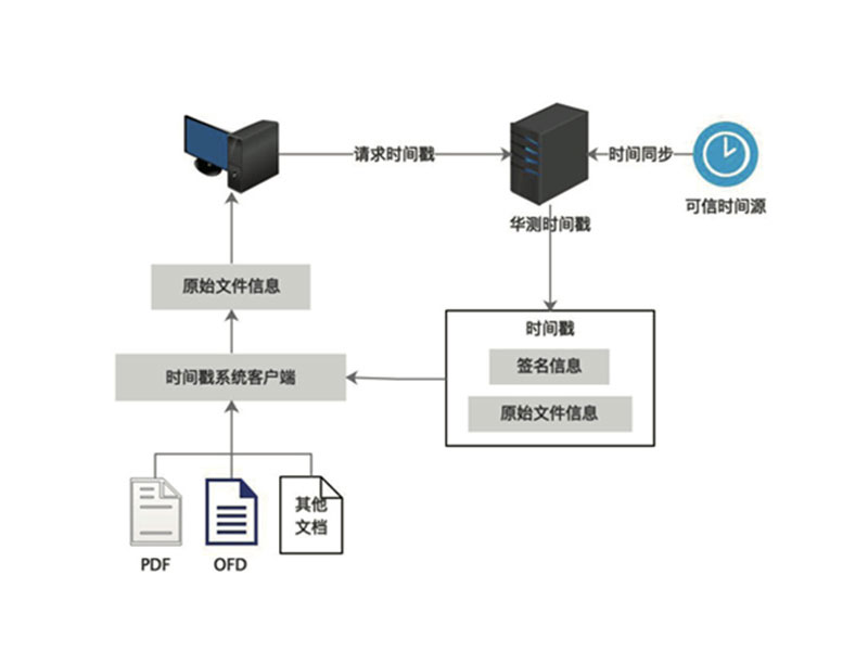 互诚万历时间截服务器