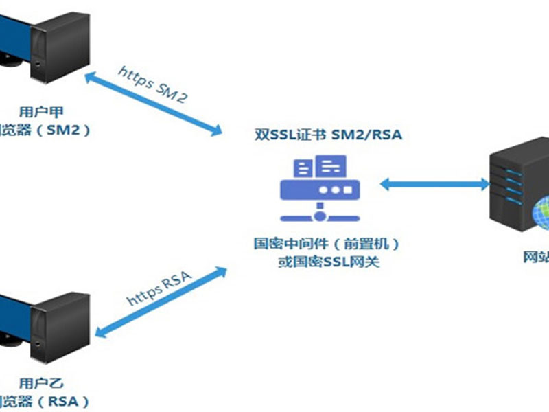 国密SSL服务器证书