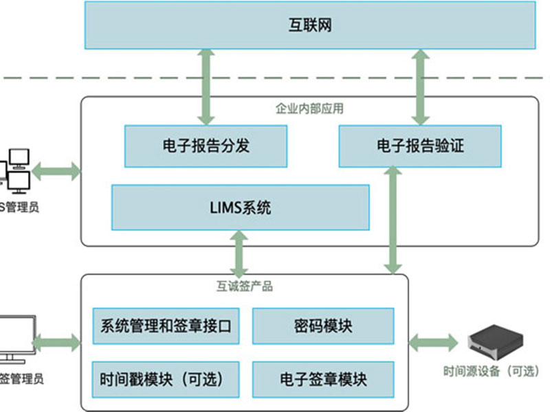 互诚电子签章系统