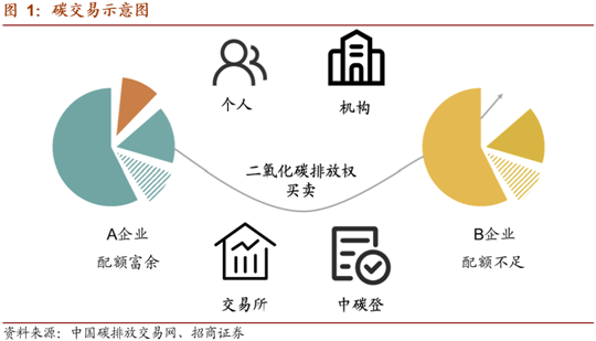 CTI华测认证带你了解什么是碳汇、CCUS、碳排放、碳达峰、碳中和​、碳排放权……