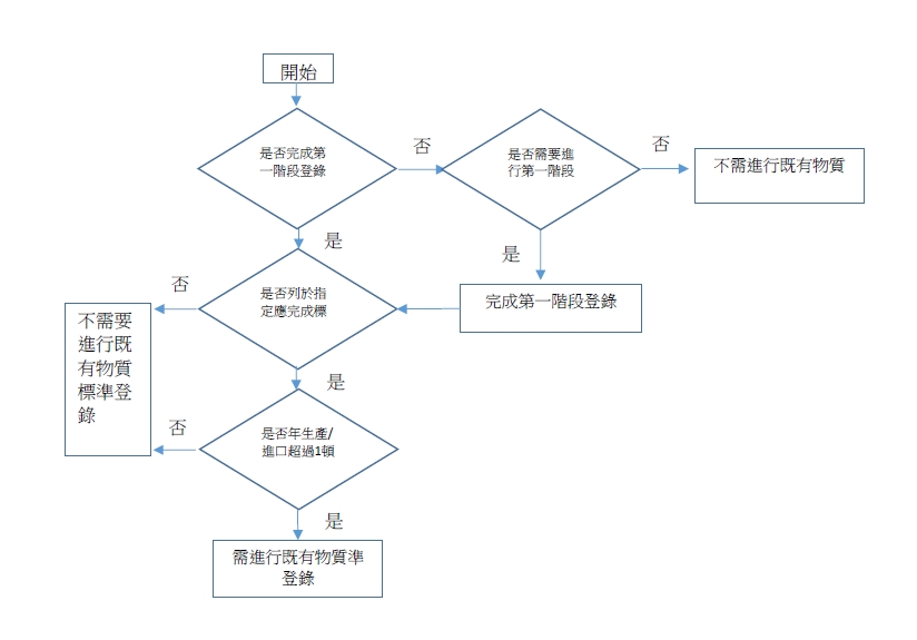 台灣化學品法規服務