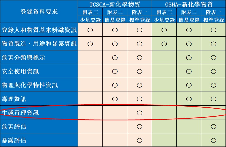 台灣化學品法規服務
